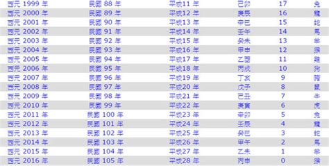 92屬|1992年是民國幾年？ 年齢對照表